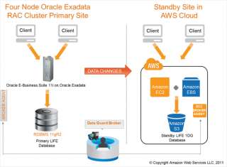 Figure Sogeti Oracle E Business Suite Disaster Recovery Architecture