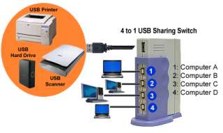   Switch  Great for sharing any USB device between 4 computers