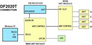 Radio Direction Finder (RDF) KN2C DDF2020T Doppler DFer With GPS 